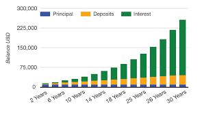 The Power of Compound Interest